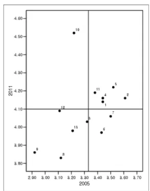 Fig. 8. Comparison of performance evaluation of 13 foodservice quality attributes about school lunch service serving in the classroom between 2005 and 2011