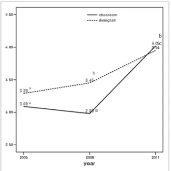 Fig. 1. Students' overall satisfaction on school lunch service by year and dining area.