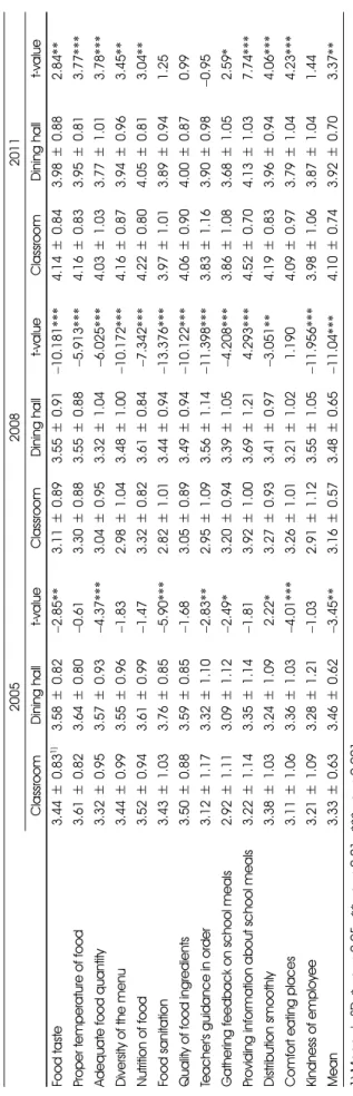Table 1.  Performance evaluation of foodservice quality attributes by year and dining area 200520082011 ClassroomDining hallt-valueClassroomDining hallt-valueClassroomDining hallt-value Food taste3.44±0.831)3.58±0.82−2.85**3.11±0.893.55±0.91−10.181***4.14±