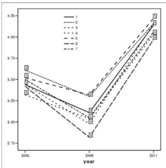 Fig. 2-2. Changes of the foodservice quality attributes relating to the foodservice operation served in classroom by year