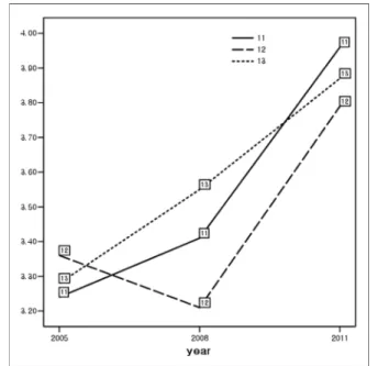 Fig. 3-2. Changes of the foodservice quality attributes relating to the foodservice operation served in dining hall by year 