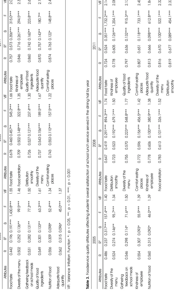 Table 2.  Foodservice quality attributes affecting students' overall satisfaction of school lunch service  served in the classroom by year 200520082011  AttributesRR2 ßFVIFAttributesRR2 ßFVIFAttributesRR2 ßFVIF Food taste0.4420.1960.191***1,430.8***1.55Foo