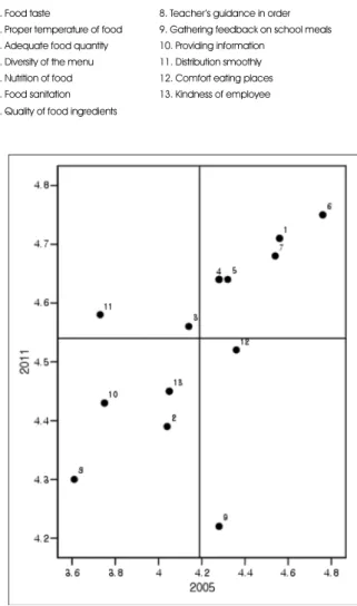 Fig. 5. Comparison of Importance of 13 foodservice quality attributes about school lunch service serving in the classroom between 2005 and 2011