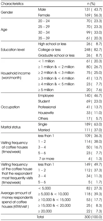 Table 1. Responding customers' general characteristics and usage of coffee houses 