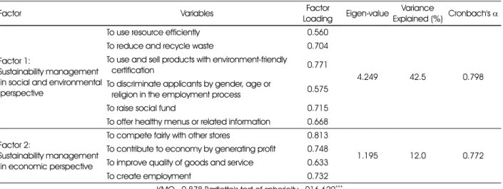 Table 3. Dimensions of sustainability management practices at coffee houses: Result of exploratory factor analysis                  (n = 300)