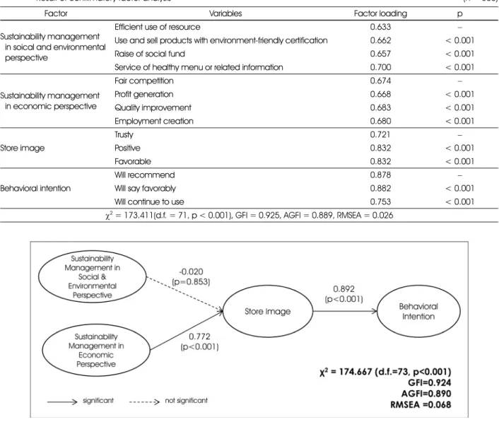 Table 4. Validity of the measurement model for sustainability management, store image, and behavioral intention at coffee houses: