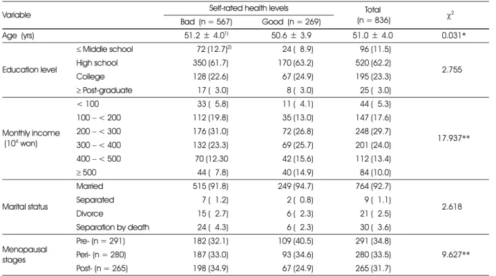 Table 1. General Informations of subjects by self-rated health levels 