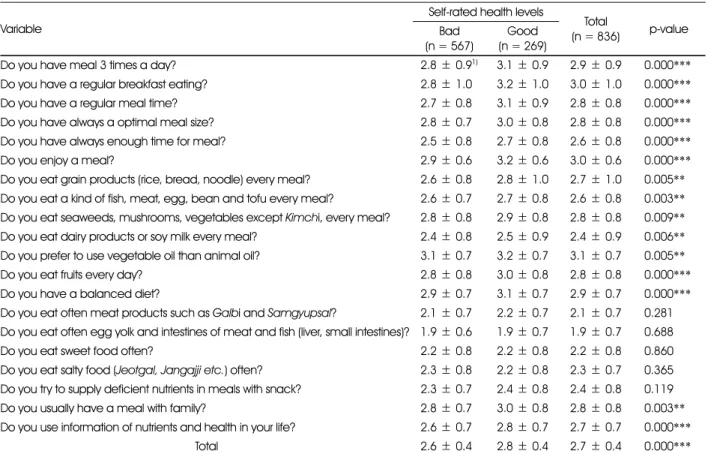 Table 3. Scores of dietary habits by self-rated health levels Variable