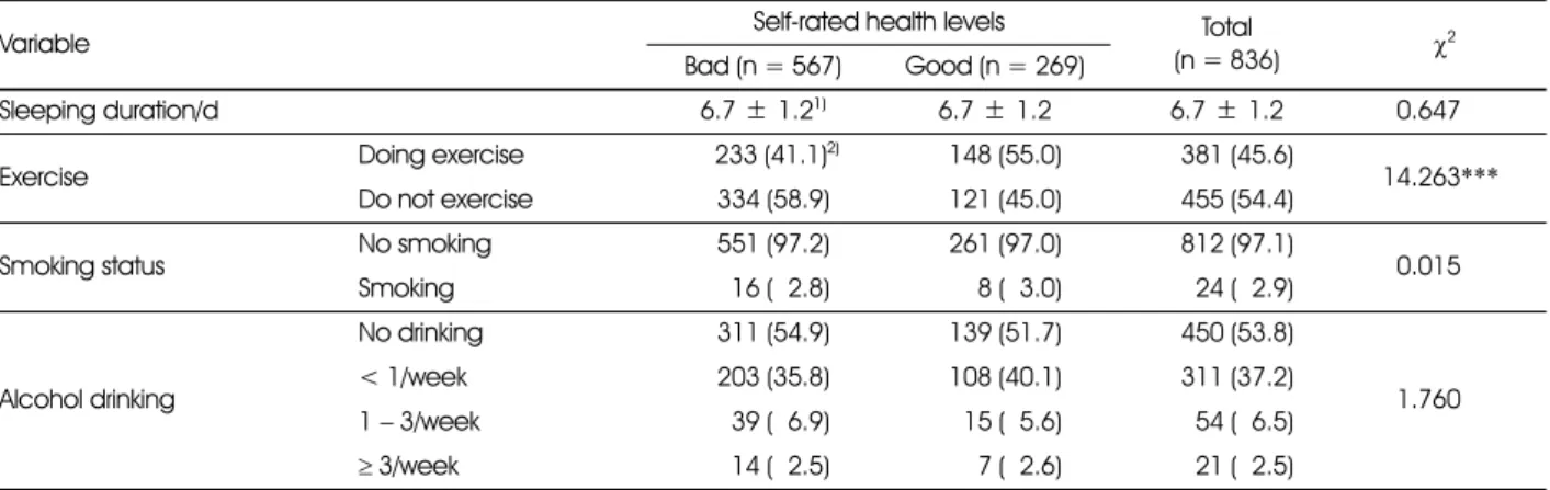 Table 5. Comparisons in life style by self-rated health levels
