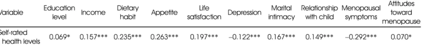 Table 9. Related factors influencing on self-rated health status by multiple regression analysis 
