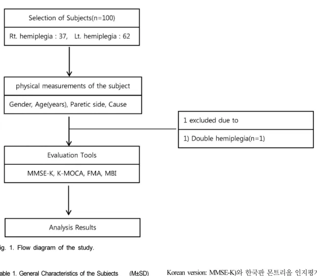 Fig. 1. Flow diagram of the study.