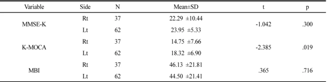 Table 2. Degree of MMSE-K, MOCA, MBI and FMA According to the Affected Side