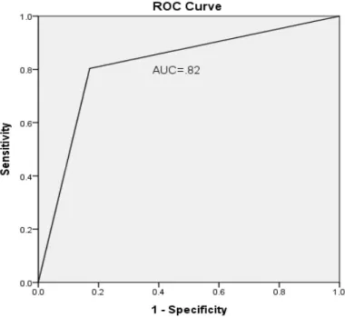 Table 4. Cut-off Scores, Sensitivity and Specificity of K-CSDD (N=97) Cut-off AUC Sensitivity (%) Specificity (%)