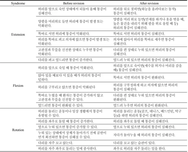 Table 3. Results of face validity study of the selected items in table 2