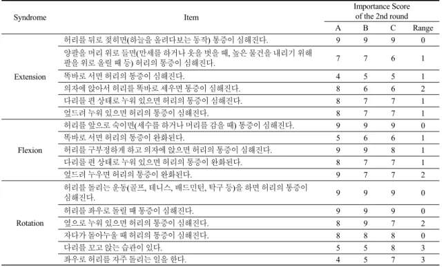 Table 5. Importance score of the items after the second interview round