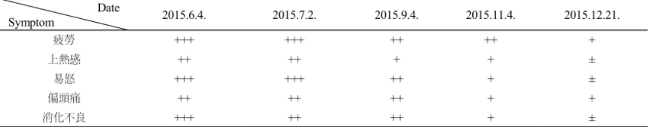Table 1. The improvement of clinical symptoms Date Symptom 2015.6.4. 2015.7.2. 2015.9.4