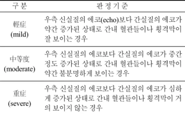 Table 2. Classification of Fatty Liver by Scararige  구 분  판 정 기 준 輕症 (mild) 우측 신실질의 에코(echo)보다 간실질의 에코가 약간 증가된 상태로 간내 혈관들이나 횡격막이  잘 보이는 경우  中等度 (moderate) 우측 신실질의 에코보다 간실질의 에코가 중간 정도 증가된 상태로 간내 혈관들이나 횡격막이  약간 불분명하게 보이는 경우  重症 (severe) 우측 신실질의 에코보다 간실질의 에코가
