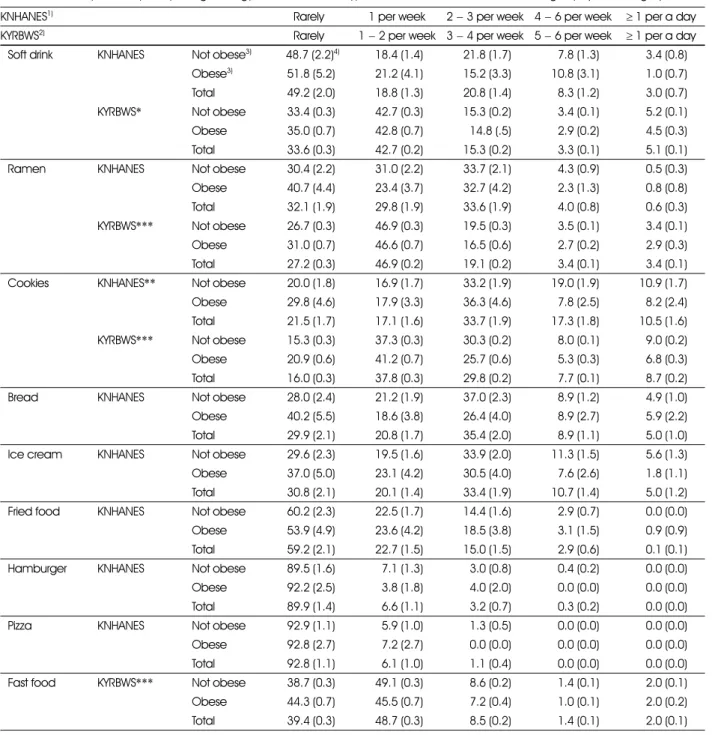 Table 8. Consumption frequency of high energy/low nutrient food types between obese and non-obese group  (12 − 18 ages) in 2009
