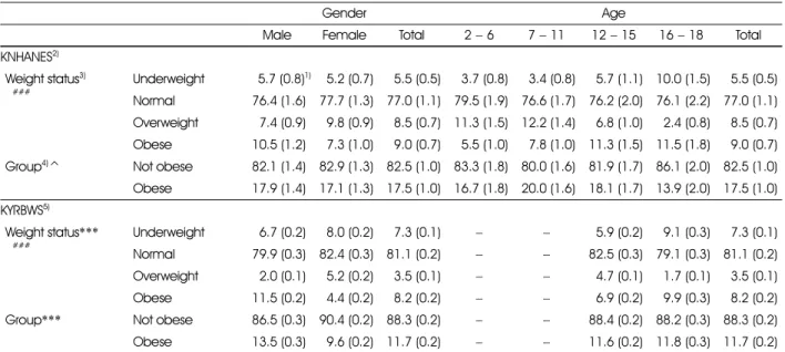 Table 2. Prevalence of overweight and obesity by gender and age (2 to 18 year old) in 2009