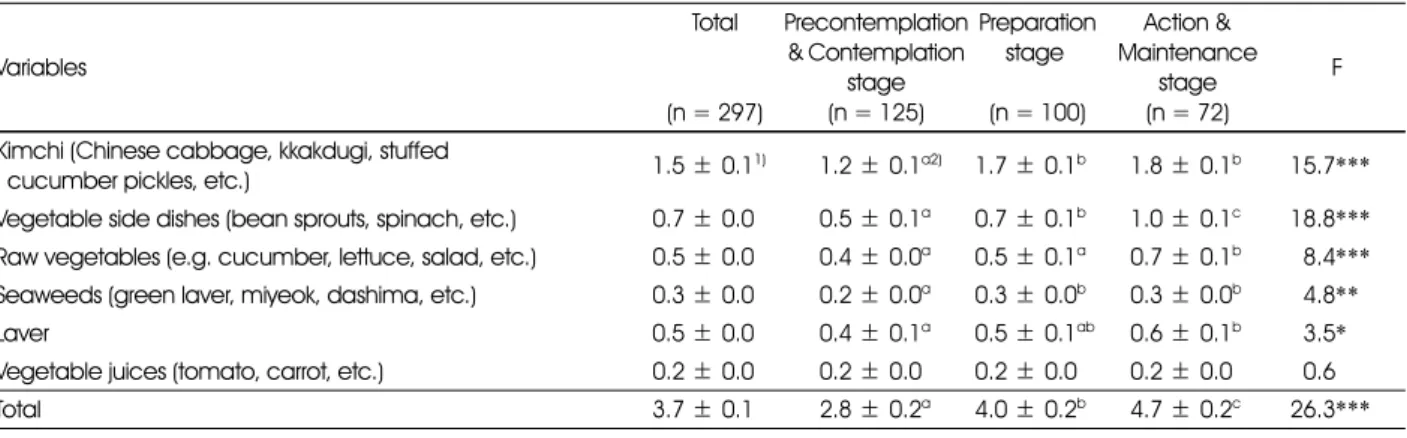 Table 3. Preference of vegetables of subjects