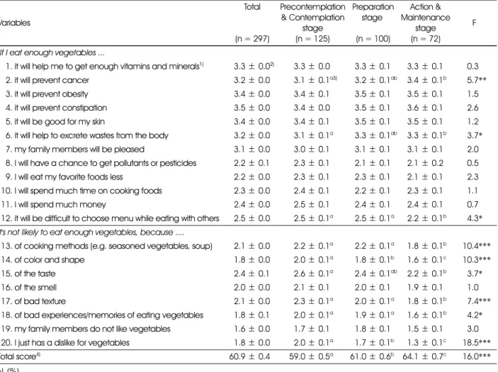 Table 4. Beliefs regarding eating vegetables  Variables Total (n = 297) Precontemplation &amp; Contemplation stage (n = 125) Preparation stage (n = 100) Action &amp;  Maintenance stage(n = 72) F