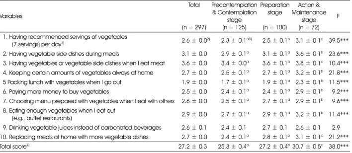 Table 5. Self-efficacy regarding eating vegetables  Variables Total (n = 297) Precontemplation &amp; Contemplation stage (n = 125) Preparation stage(n = 100) Action &amp;  Maintenance stage (n = 72) F