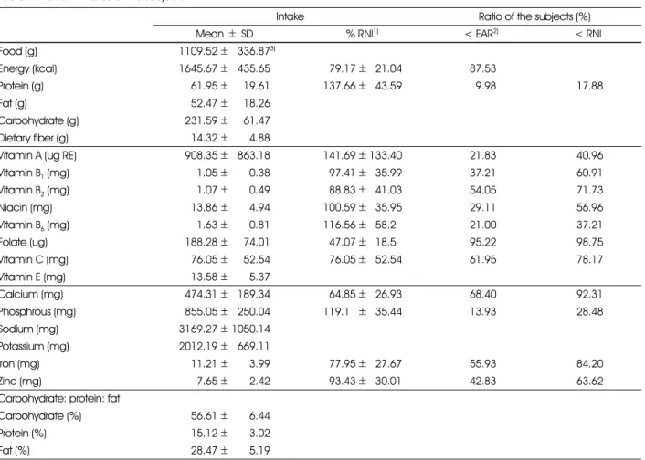 Table 2. Nutrient intakes of the subjects
