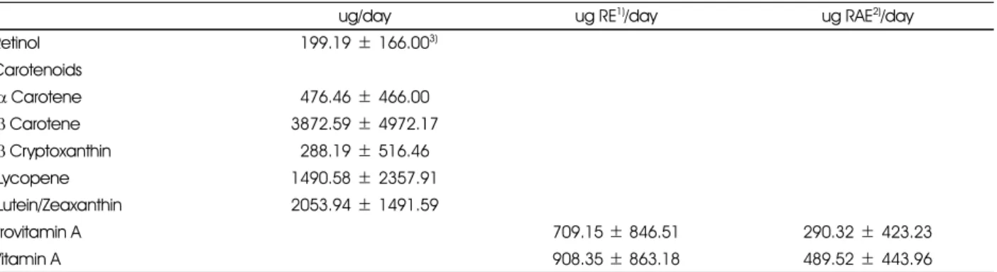 Table 5. Daily vitamin A intake from each food group of subjects