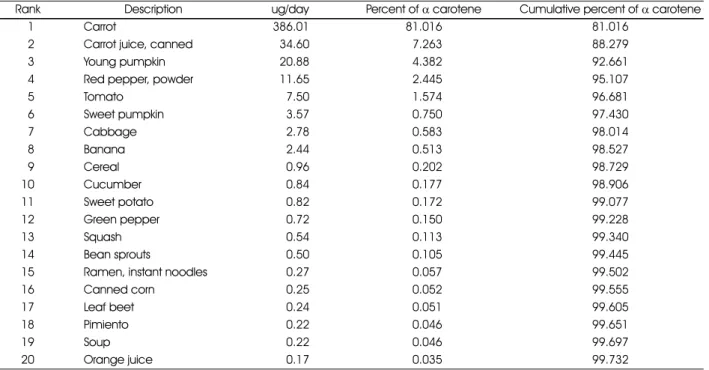 Table 7. Major dietary sources of α carotene consumed by the subjects