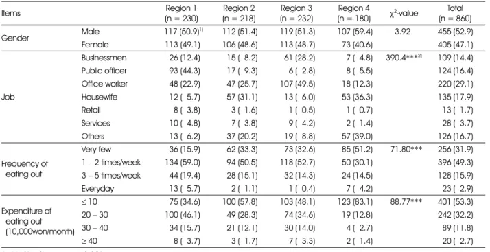 Table 2. General characteristics of the subjects