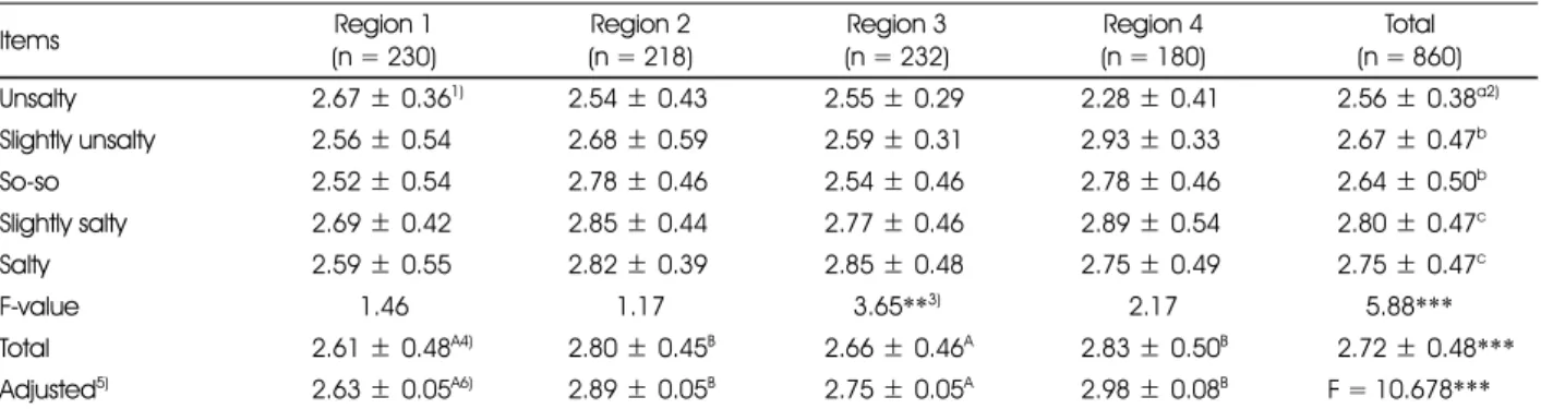 Table 5. Comparison of eating attitude by salty taste assessment among regions