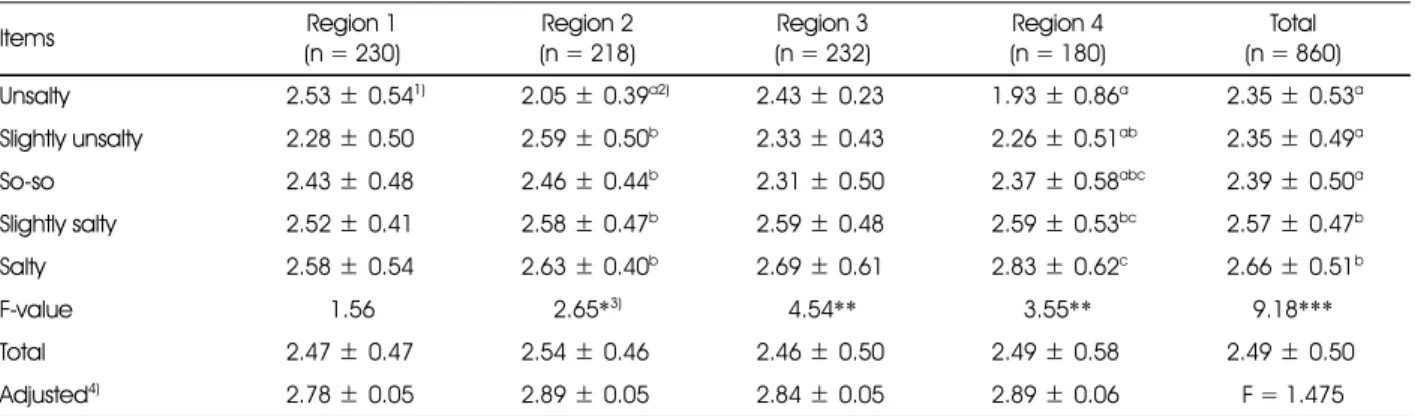 Table 6. Comparison of eating behavior by salty taste assessment among regions