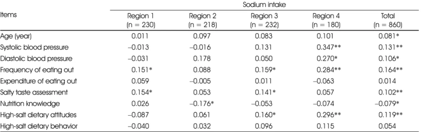 Table 7. Correlation matrix between sodium intake and variables