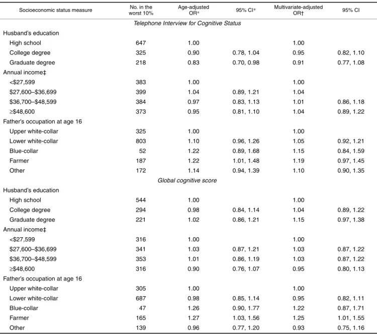 TABLE 3.   Odds ratios for cognitive decline (Telephone Interview for Cognitive Status score and global cognitive score) according to  husband’s education, father’s occupation at age 16, and income among participants in the Nurses’ Health Study, 1995–April