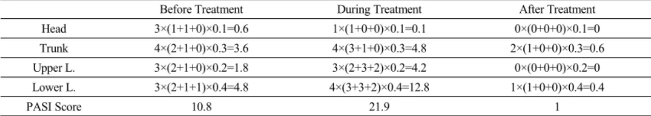 Table 2. PASI Changes of Case 2