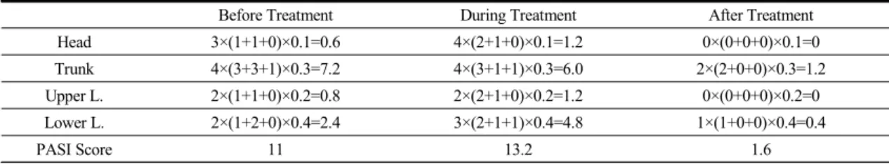 Table 1. PASI Changes of Case 1