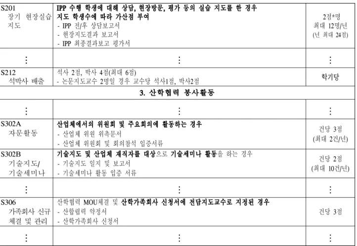 표 2. 교원 산학협력업적 평가지침S201장기 현장실습지도 IPP 수행 학생에 대해 상담, 현장방문, 평가 등의 실습 지도를 한 경우지도 학생수에 따라 가산점 부여- IPP 전/후 상담보고서- 현장지도결과 보고서- IPP 최종결과보고 평가서 최대 12명/년2점*명 (년 최대 24점).........S212석박사 배출석사 2점, 박사 4점(최대 6점)- 논문지도교수 2명일 경우 교수당 석사1점, 박사2점3