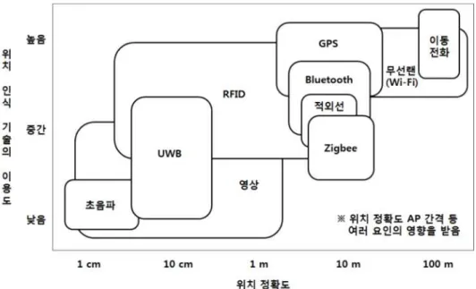 그림 5. 위치인식 기술의 정확도와 사용빈도 1) 위치 기반 서비스 개요