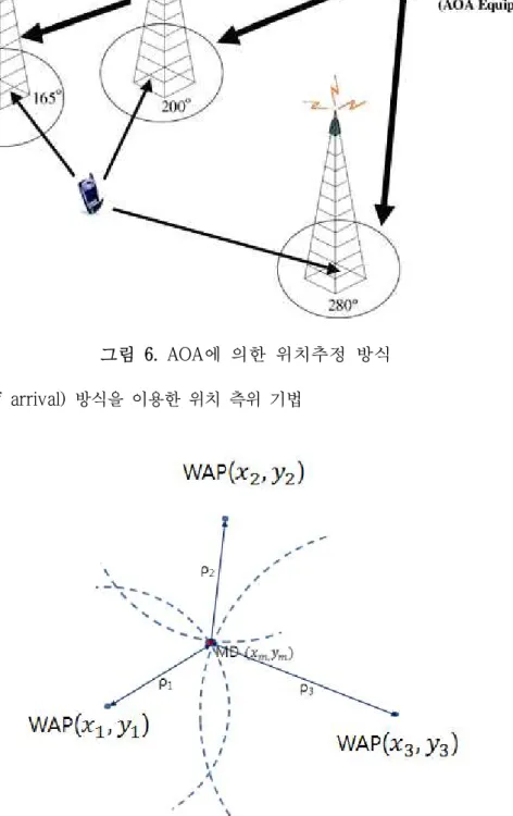 그림 7. TOA에 의한 위치추정 방식