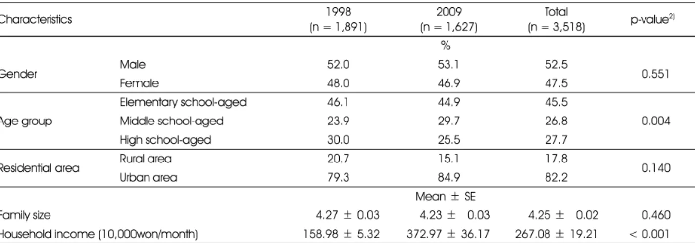 Table 1. General characteristics of the subjects 1)