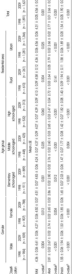 Table 2. Average numbers of eating events in 1998 and in 20091) Classifi-    cation