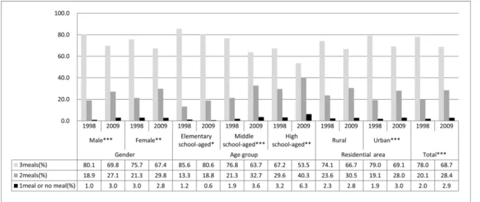 Fig. 1. Distribution of number of meals in 1998 and in 2009 1) . 1) Weights for nutrition surveys were applied for all estimates