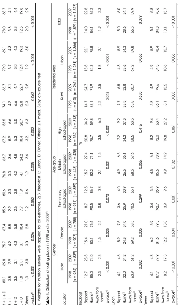 Table 3. Distribution of meal pattern in 1998 and in 20091) Meal pattern2)