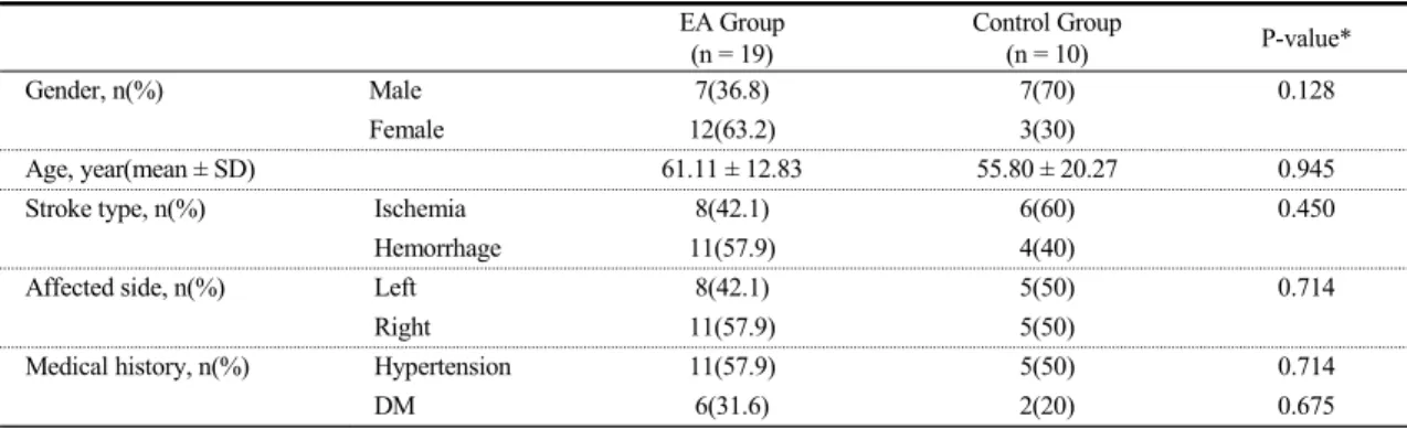 Table 3. Changes in Total T-reflex Latency Values According to Treatment Period
