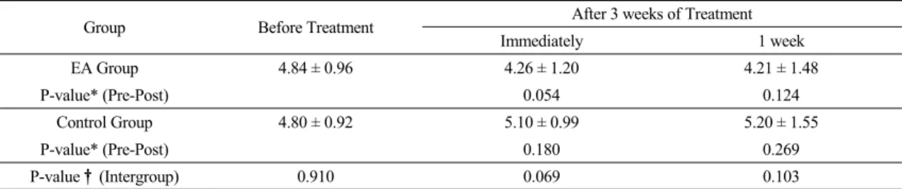 Table 5. Changes in Total MAS Values According to Treatment Period