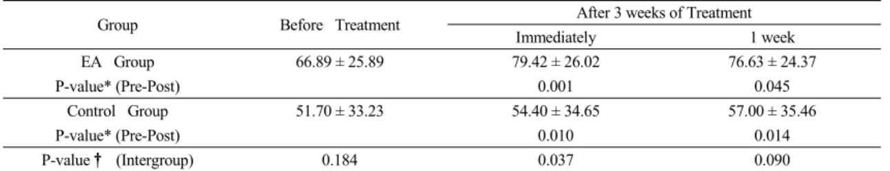 Table 7. Changes in FIM Values According to Treatment Period