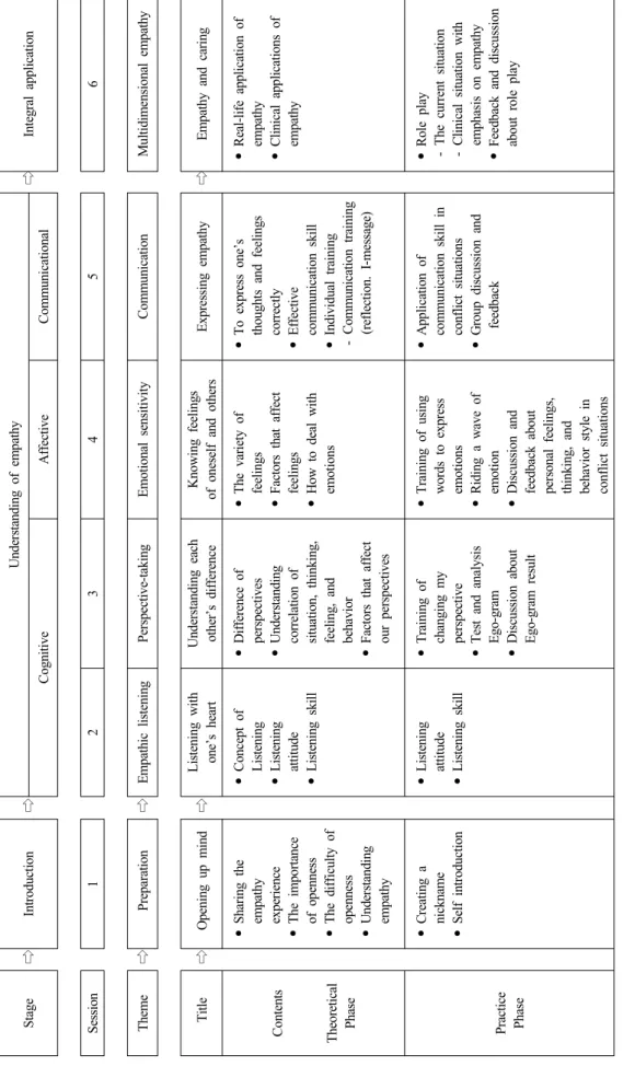 Figure 1. The empathy education program for undergraduate nursing students.