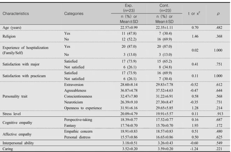Table  1.  General  Characteristics  and  Homogeneity  Test  of  between  Experimental  and  Control  Group (N=46) 