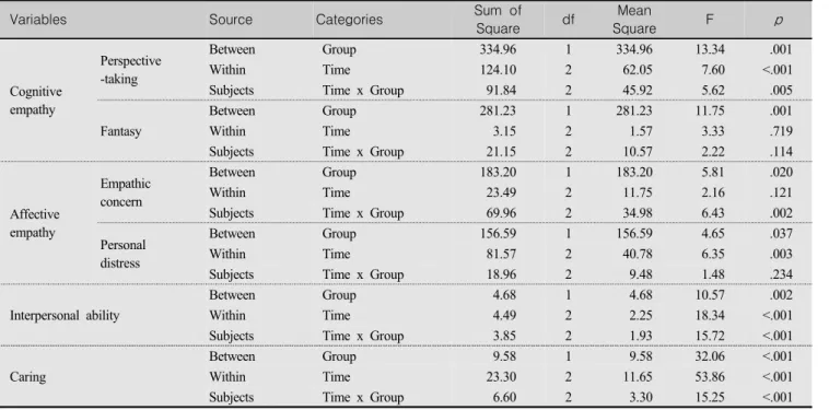 Table  2.  Repeated  Measure  ANOVA  on  Empathy,  Interpersonal  ability,  Caring            (N=46)