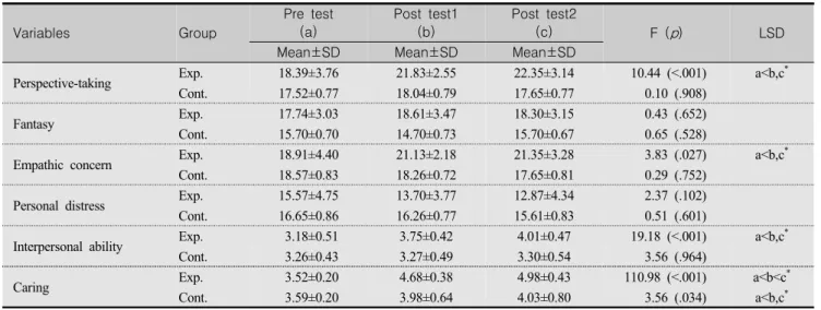 Table  3.  Results  of  Post-Analysis  on  the  Effects  of  Empathy  Education  Program        (N=46) 